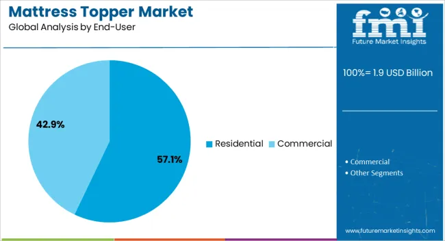 Mattress Topper Market Analysis By End User