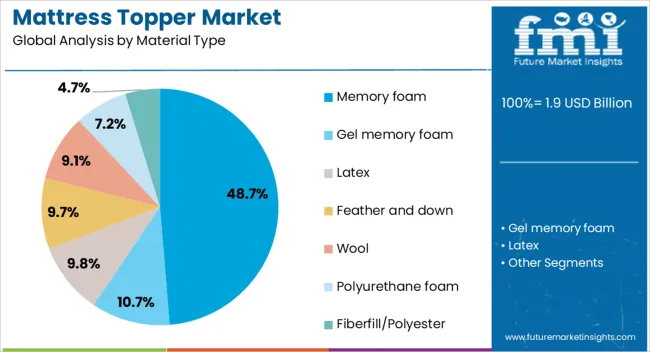 Mattress Topper Market Analysis By Material Type