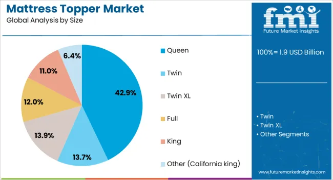 Mattress Topper Market Analysis By Size
