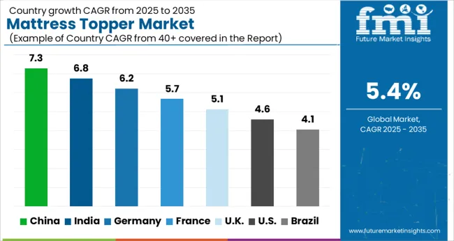 Mattress Topper Market Cagr Analysis By Country