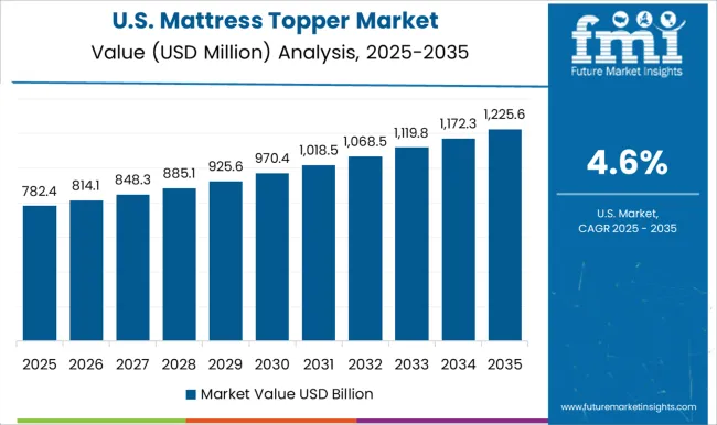 Mattress Topper Market Country Value Analysis