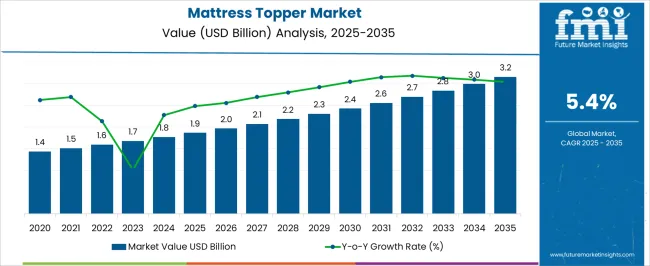 Mattress Topper Market Market Value Analysis