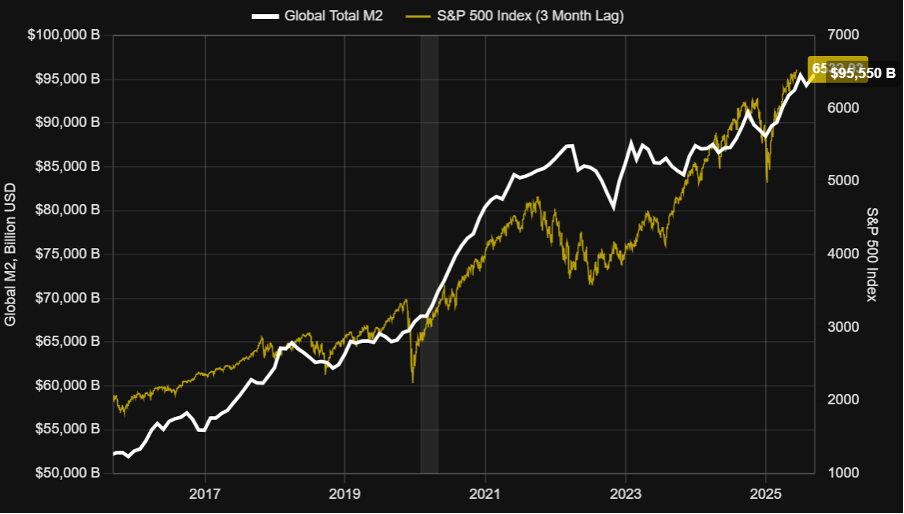 US and Global M2 Money Supply chart