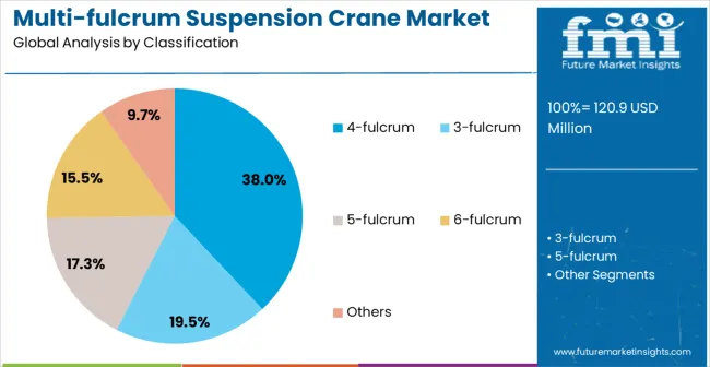 Multi Fulcrum Suspension Crane Market Analysis By Classification