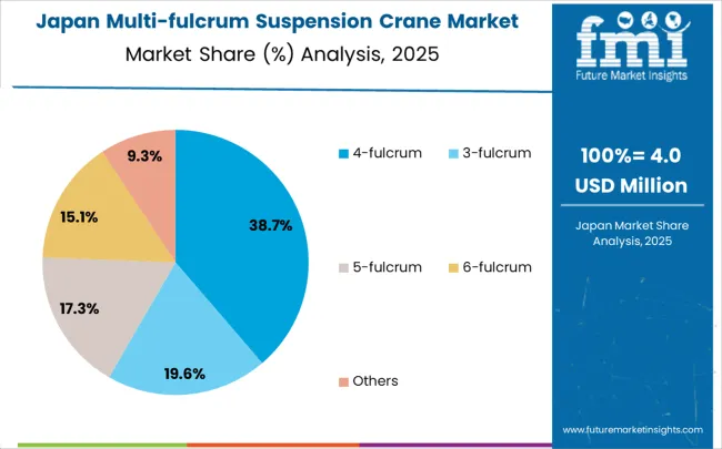 Multi Fulcrum Suspension Crane Market Japan Market Share Analysis By Classification