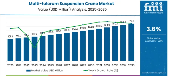 Multi Fulcrum Suspension Crane Market Market Value Analysis
