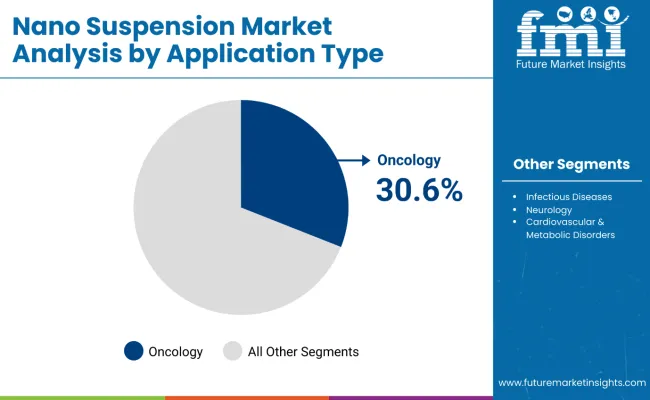 Nano Suspension Market By Application Type Nano Suspension Market By Application Type