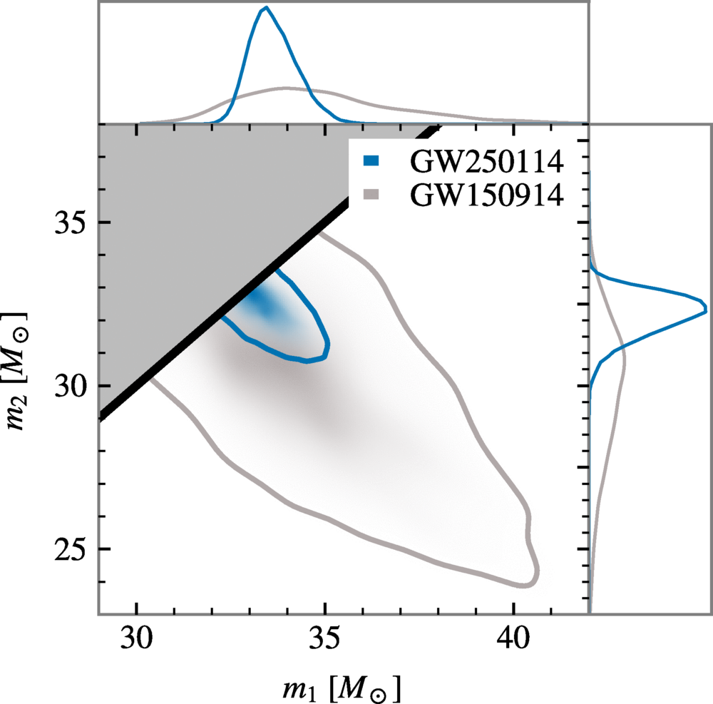 Contour plot comparing masses of two binary black hole events, GW250114 (blue) and GW150914 (gray), highlighting results relevant to the LIGO Hawking theorem, with marginal distributions. Dark region is excluded.