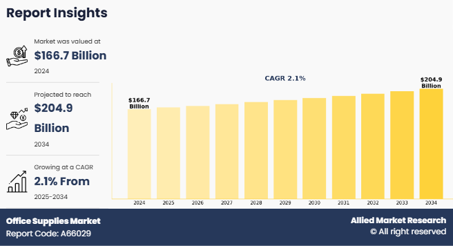 Office Supplies Market