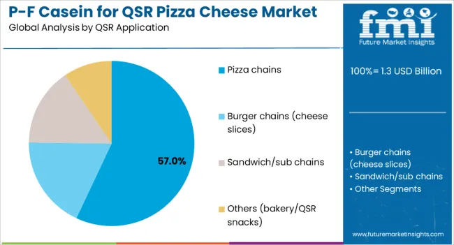 P F Casein For Qsr Pizza Cheese Market Analysis By Qsr Application