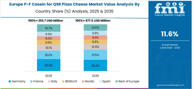 P F Casein For Qsr Pizza Cheese Market Europe Country Market Share Analysis, 2025 & 2035