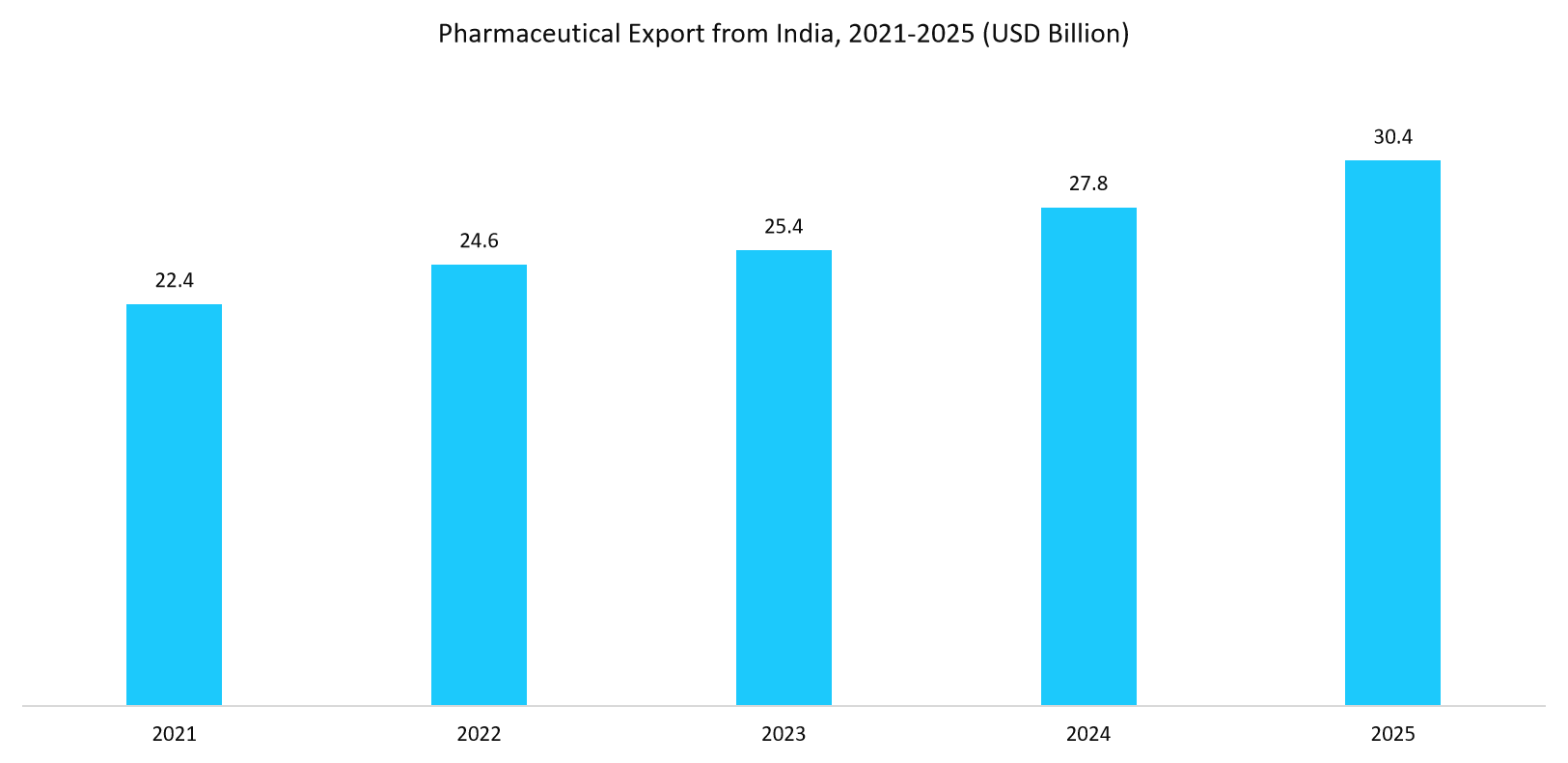 pharmaceutical-export-from-india-2021-2025-(usd-billion)