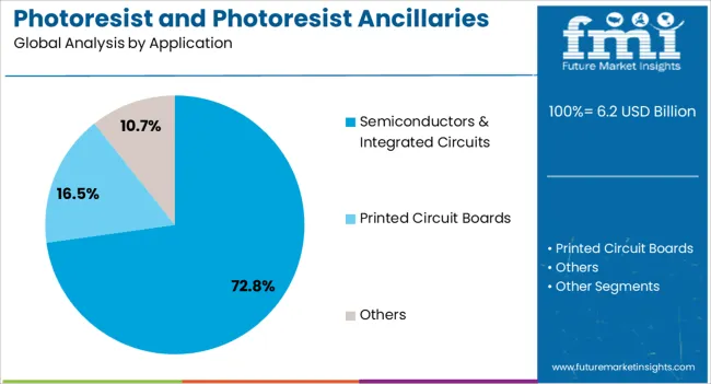 Photoresist And Photoresist Ancillaries Market Analysis By Application