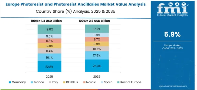 Photoresist And Photoresist Ancillaries Market Europe Country Market Share Analysis, 2025 & 2035