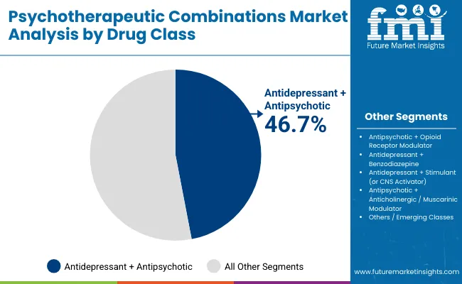 Psychotherapeutic Combinations Market By Drug Class Psychotherapeutic Combinations Market By Drug Class
