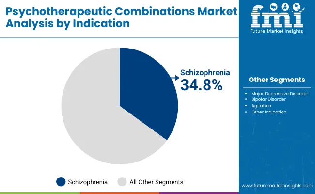 Psychotherapeutic Combinations Market By Indication Psychotherapeutic Combinations Market By Indication