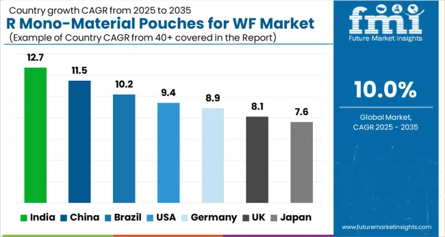 R Mono Material Pouches For Wf Market Cagr Analysis By Country