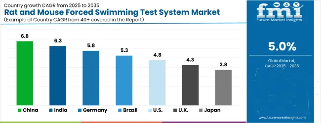 Rat And Mouse Forced Swimming Test System Market Cagr Analysis By Country Rat And Mouse Forced Swimming Test System Market Cagr Analysis By Country