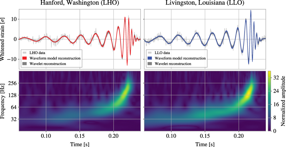 Side-by-side plots show gravitational wave data from Hanford and Livingston, with waveform reconstructions above and spectrograms below—all highlighting the signal over time, as explored in research on the LIGO Hawking theorem.