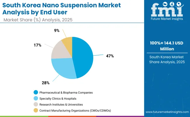 South Korea Nano Suspension Market By End User South Korea Nano Suspension Market By End User