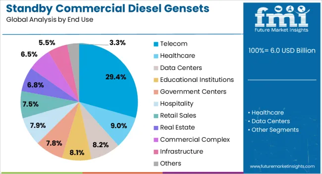 Standby Commercial Diesel Gensets Market Analysis By End Use