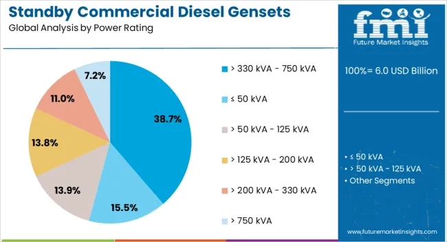 Standby Commercial Diesel Gensets Market Analysis By Power Rating