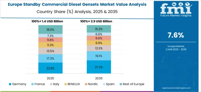 Standby Commercial Diesel Gensets Market Europe Country Market Share Analysis, 2025 & 2035