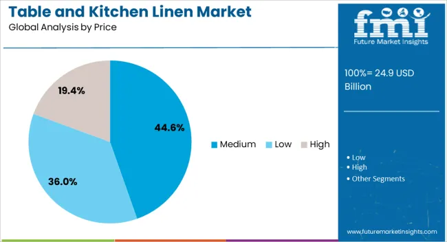 Table And Kitchen Linen Market Analysis By Price