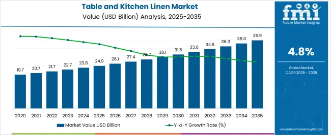 Table And Kitchen Linen Market Market Value Analysis