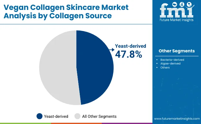 Vegan Collagen Skincare Market By Collagen Source
