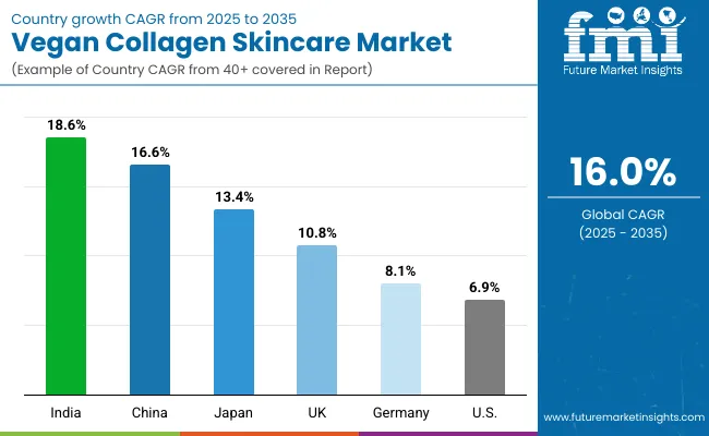 Vegan Collagen Skincare Market Country Wise Analysis