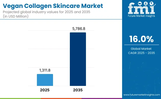Vegan Collagen Skincare Market