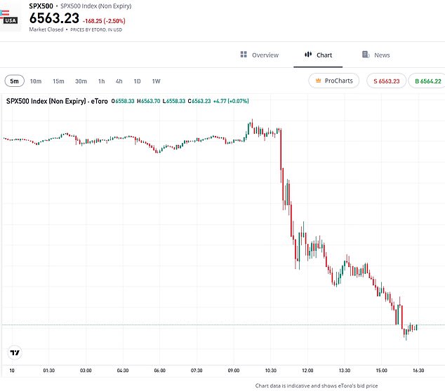 Trump sparked a frantic Wall Street sell-off when he teased the tariff earlier on Friday. The S&P 500 dropped 2.71 percent — its largest one-day decline since the Liberation Day tariffs on April 10
