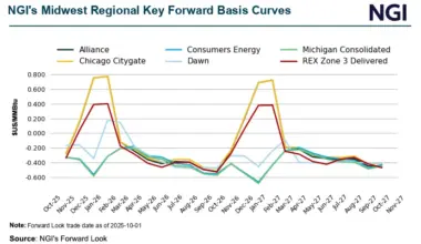 Traders Shrug Off Balmy October Outlook as Natural Gas Forward Curve Strengthens