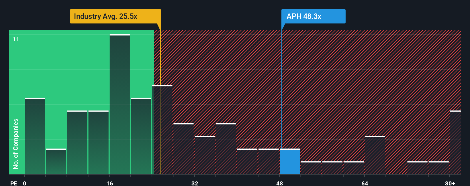 NYSE:APH PE Ratio as at Oct 2025