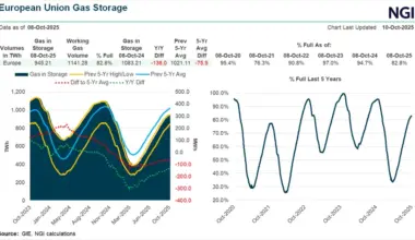 Colder Weather Could Test European Natural Gas Supplies This Winter — Three Things to Know About the LNG Market