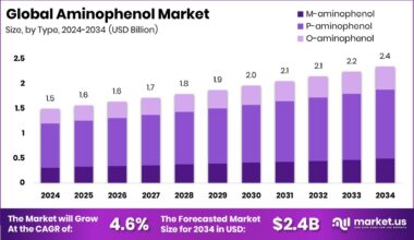 Aminophenol Market Size