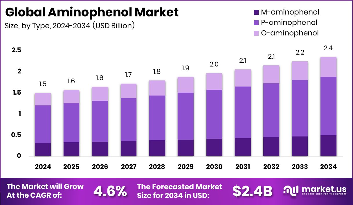 Aminophenol Market Size