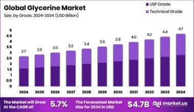 Glycerine Market Size