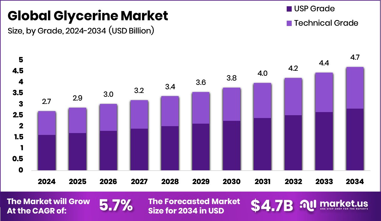 Glycerine Market Size