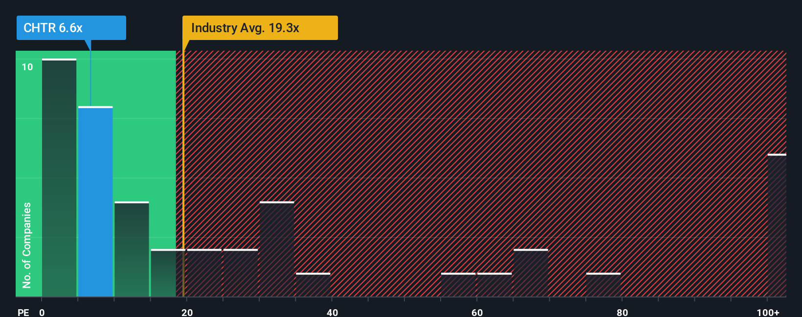 NasdaqGS:CHTR PE Ratio as at Oct 2025
