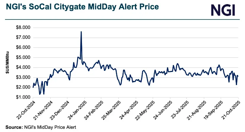 Natural Gas Intelligence's (NGI) SoCal Citygate midday natural gas price graph showing historical market volatility.