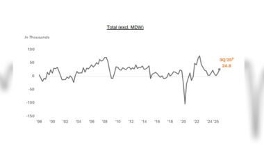 Total employment in Singapore grew significantly in Q3 2025 compared to previous quarter: MOM