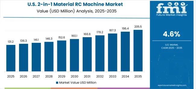2 In 1 Material Rc Machine Market Country Value Analysis