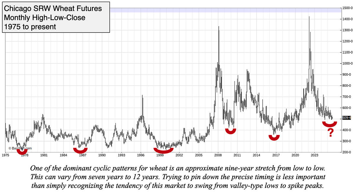 A chart showing the value of wheat futures from 1975 to present.