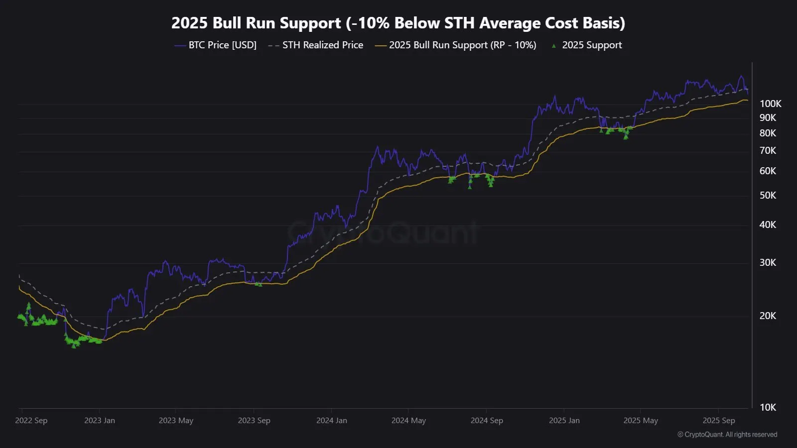 2025 bull run support chart