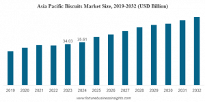 Biscuits Market Size