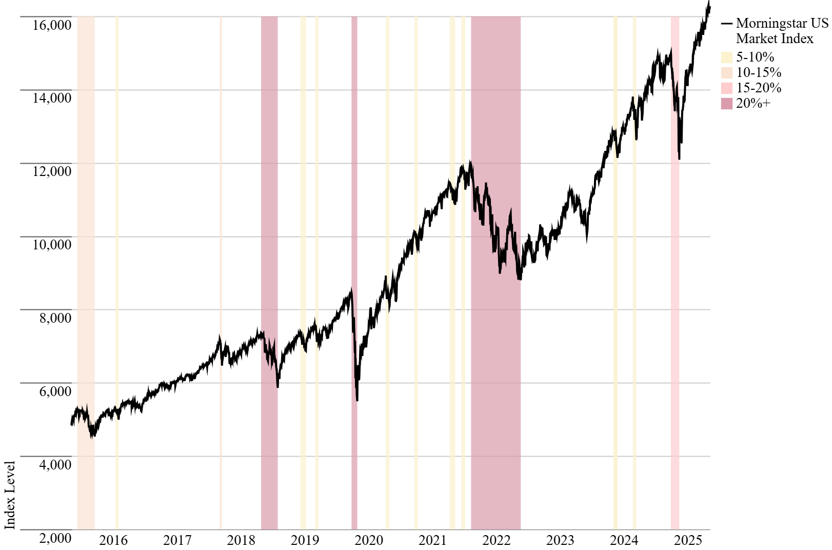 Line graph showing stock market performance over the past decade