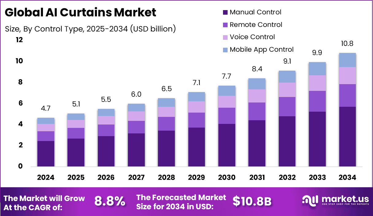 AI Curtains Market