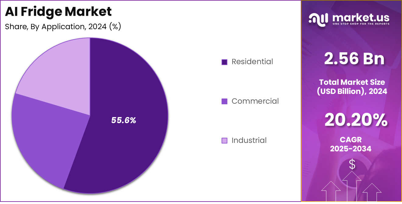AI Fridge Market Share